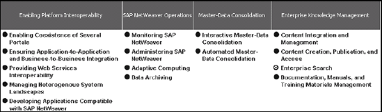 Business event management in SAP NetWeaver.
