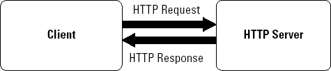 A request and response hang out together in synchronous transactions.