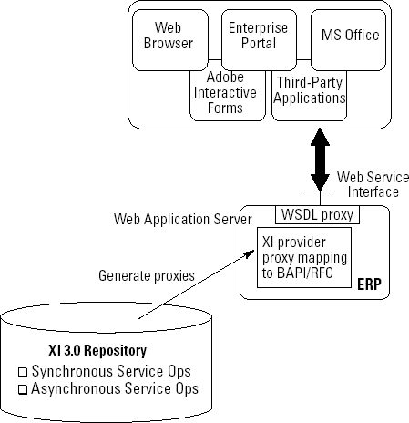 The Web-service run-time architecture for enterprise services.