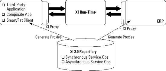 XI run-time architecture for enterprise services.