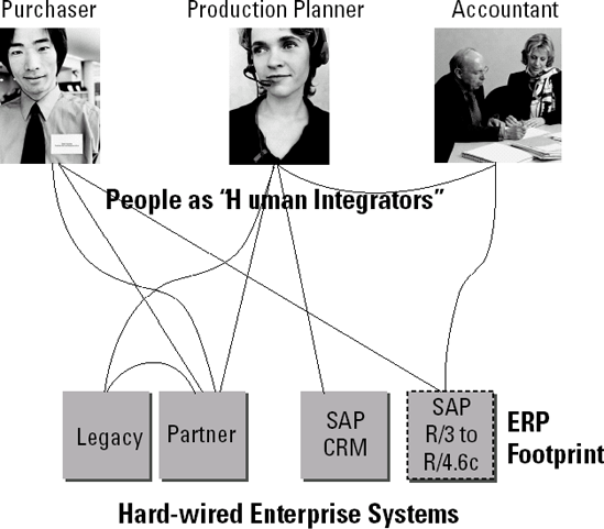 Hard-Wired enterprise systems.