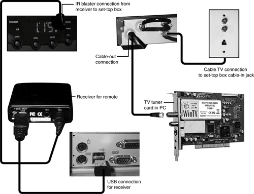 Connecting a digital cable TV set-top box to a TV tuner card and the IR blaster used by a WMC remote control.