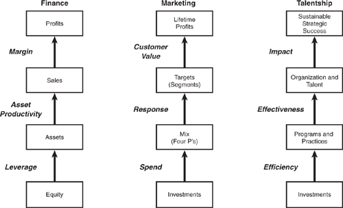 Finance, Marketing, and Talentship Decision Frameworks.