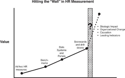 Hitting the “Wall” in HR Measurement.