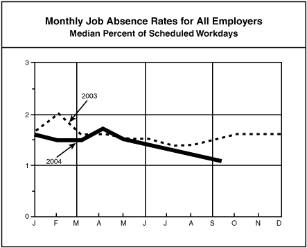 Typical monthly job absence rates.