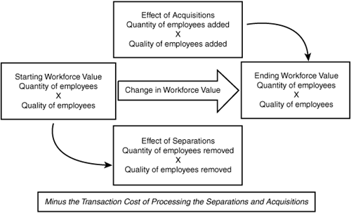 Logic of employee turnover.