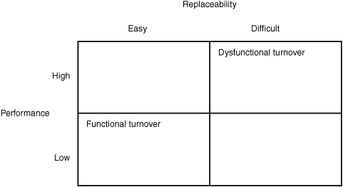 Performance and replaceability of employees who leave.