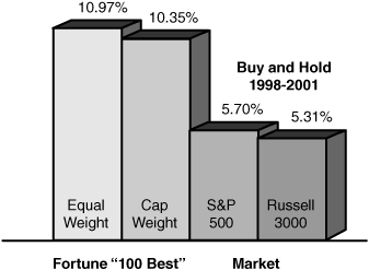 Fortune “100 Best” vs. stock market annualized return, 1998–2001.