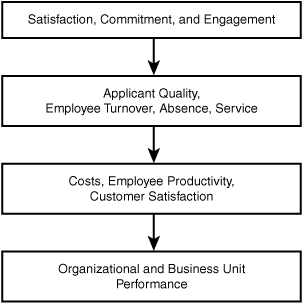 Logical relationships among employee attitudes, behaviors, and financial outcomes.