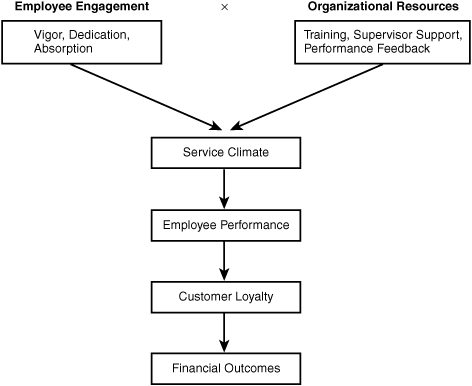 Logical connections among employee engagement, employee performance, customer loyalty, and financial outcomes.