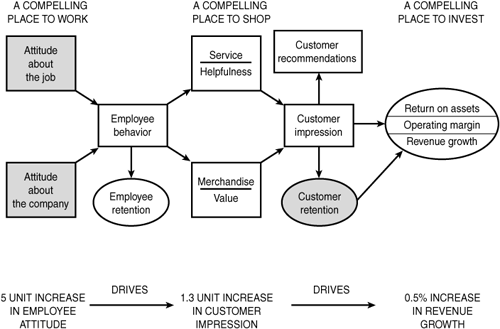 The employee customer-profit chain at Sears.