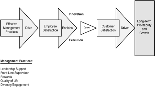 SYSCO’s value-profit chain.