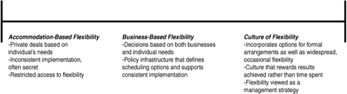 Implementing flexibility: A spectrum of practice.