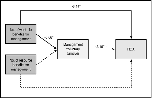 Relationships between number of work-life benefits and number of resource benefits for management, management voluntary turnover, and ROA.