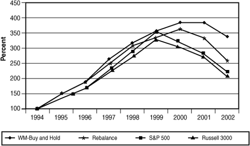 Indexed one-year stock return: 1995–2002.