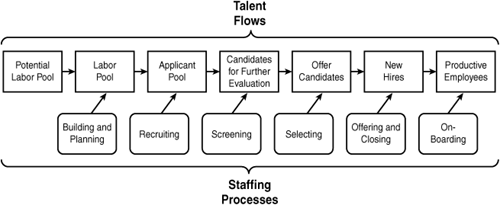 Logic of staffing processes and talent flows.