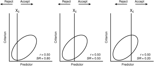 Effect of varying selection ratios on a predictor with a given validity.