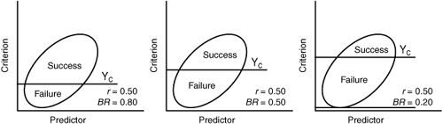 Effect of varying base rates on a predictor with a given validity.