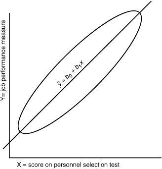 Dispersion of actual criterion and predictor scores.