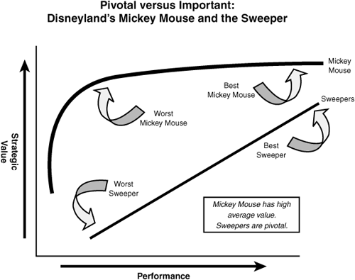 Performance-yield curves for sweepers vs. Mickey Mouse.