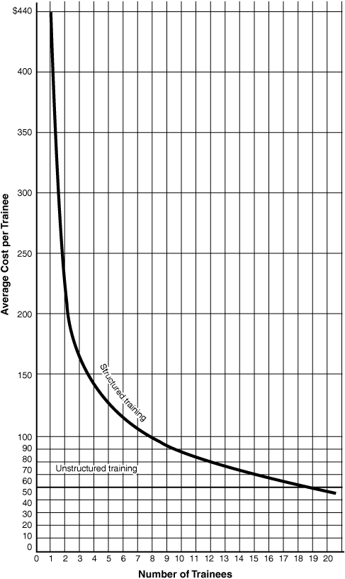 Cost comparisons of structured and unstructured training for 1 to 20 semi-skilled workers.