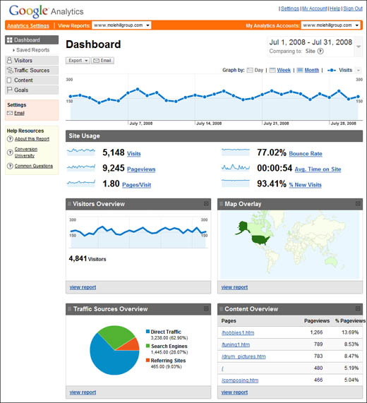 The Google Analytics Dashboard.
