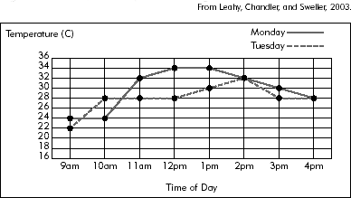 A Graph of Temperature Changes over Time.