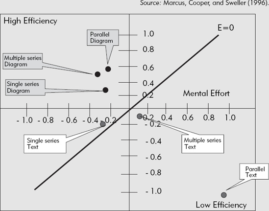 Diagrams Are More Efficient Than Text as Work Aids.