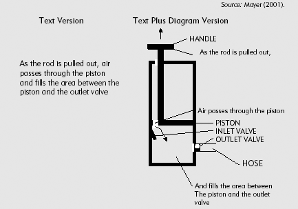 Text and Text Plus Diagram Versions from the Bicycle Pump Lesson.