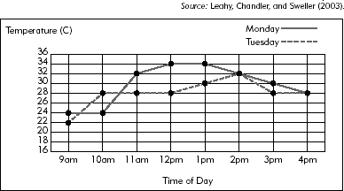 A Graph of Temperature Changes over Time for Two Days.