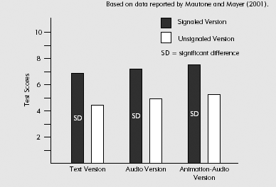 Signaled Versions Led to Better Learning.