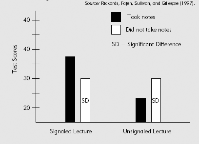 Taking Notes Leads to Split Attention Unless the Lecture Is Signaled.