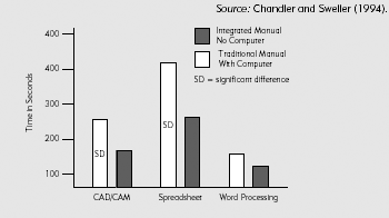 Integrated Materials Led to Faster Learning of Complex Software Skills.