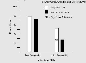 Integrated CBT Leads to Better Learning of High-Complexity Skills Than Manuals Plus Software.