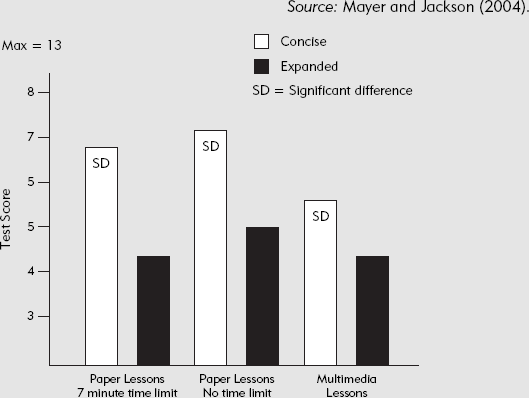 Learning Is Better from Concise Lessons That Omitted Quantitative Details, Regardless of Media.