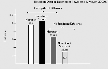 Learning Is Better Without Auditory Additions.