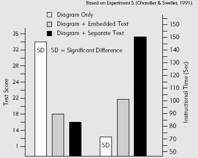 Learning Was Better and Faster with Self-Explanatory Diagrams Alone.