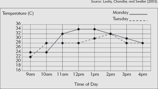 A Graph of Temperature Changes Over Time for Two Days.