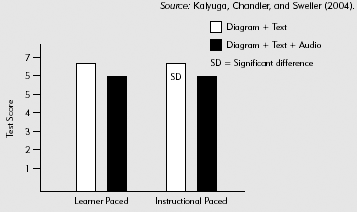 Audio Followed by Text Leads to Better Learning in Instructionally Paced Lessons.