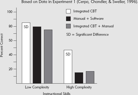 Integrated CBT Led to Better Learning of Complex Computer Skills Than Redundant or Split Attention Versions.