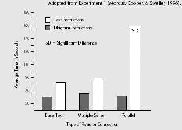 Visual Representations in Performance Aids Led to Faster Performance.