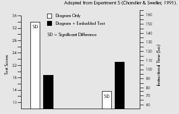 Learning Is Better (Left Bars) and Instructional Time Shorter (Right Bars) from Diagrams Alone.