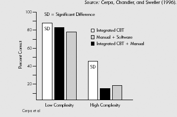 Integrated Computer-Based Training Led to Better Learning of High Complexity Skills.