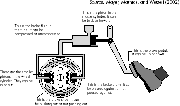 Pretraining Sheet Presenting Parts and Functions of Parts in a Car Braking Process.