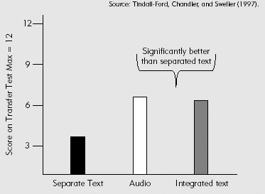 Examples Described with Integrated Text or Audio Improve Learning.