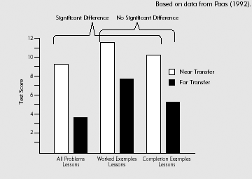 Lessons with Worked and Completion Examples Resulted in Better Learning of Far Transfer Test Problems Than All-Problem Lessons.