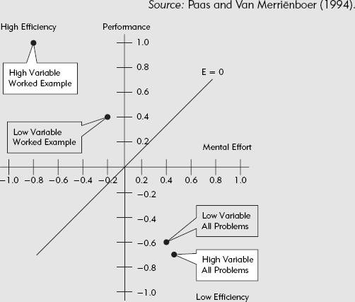 Efficiency Is Greatest for High Variable Worked Examples.