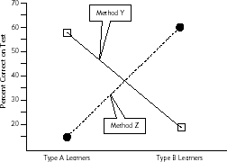 A Disordinal Interaction Between Method Y and Z for Type A and Type B Learners.