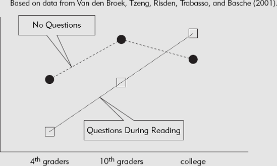 Answering Questions During Reading Had Opposite Learning Effects Among Readers of Different Expertise.