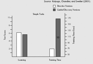 A Comparison of Directive with Guided Discovery Lesson Design on Learning and Training Time of Novice Learners on Simple Tasks.